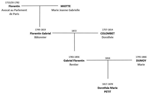 Généalogie_PETIT.png